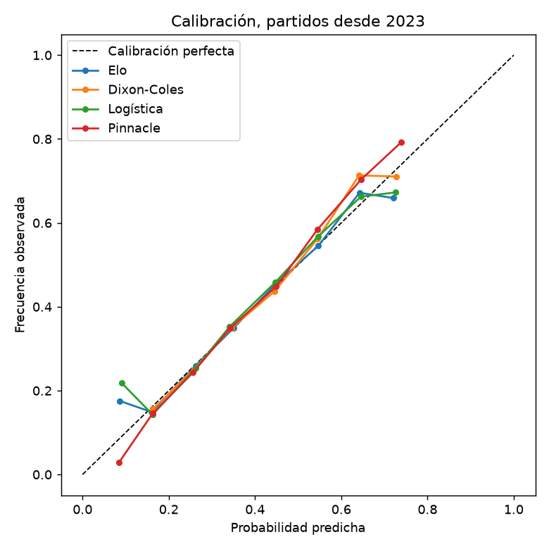 Curva de calibración de los modelos y de Pinnacle