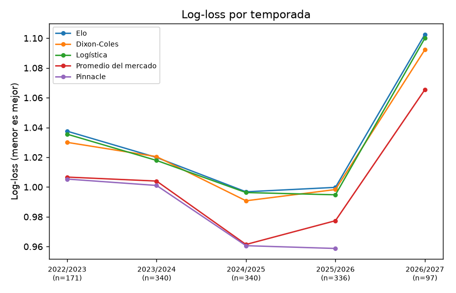 Log-loss por temporada de cada modelo y del mercado